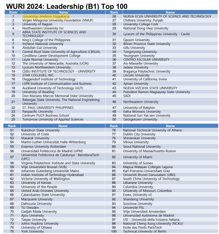 Universitas Amikom Yogyakarta Raih peringkat satu dunia dalam The World University Rankings for Innovation (WURI) 2024 untuk kategori Leadership